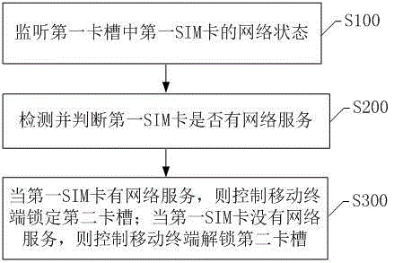 Method and system of unlocking card according to network state, and mobile terminal