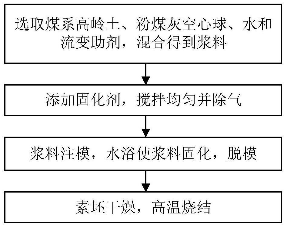 Preparation method of fully closed-cell porous mullite ceramics based on direct solidification injection molding