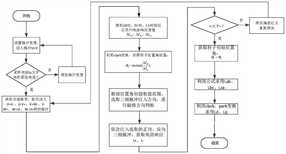 Permanent magnet synchronous motor static initial position estimation method and stator inductance identification method