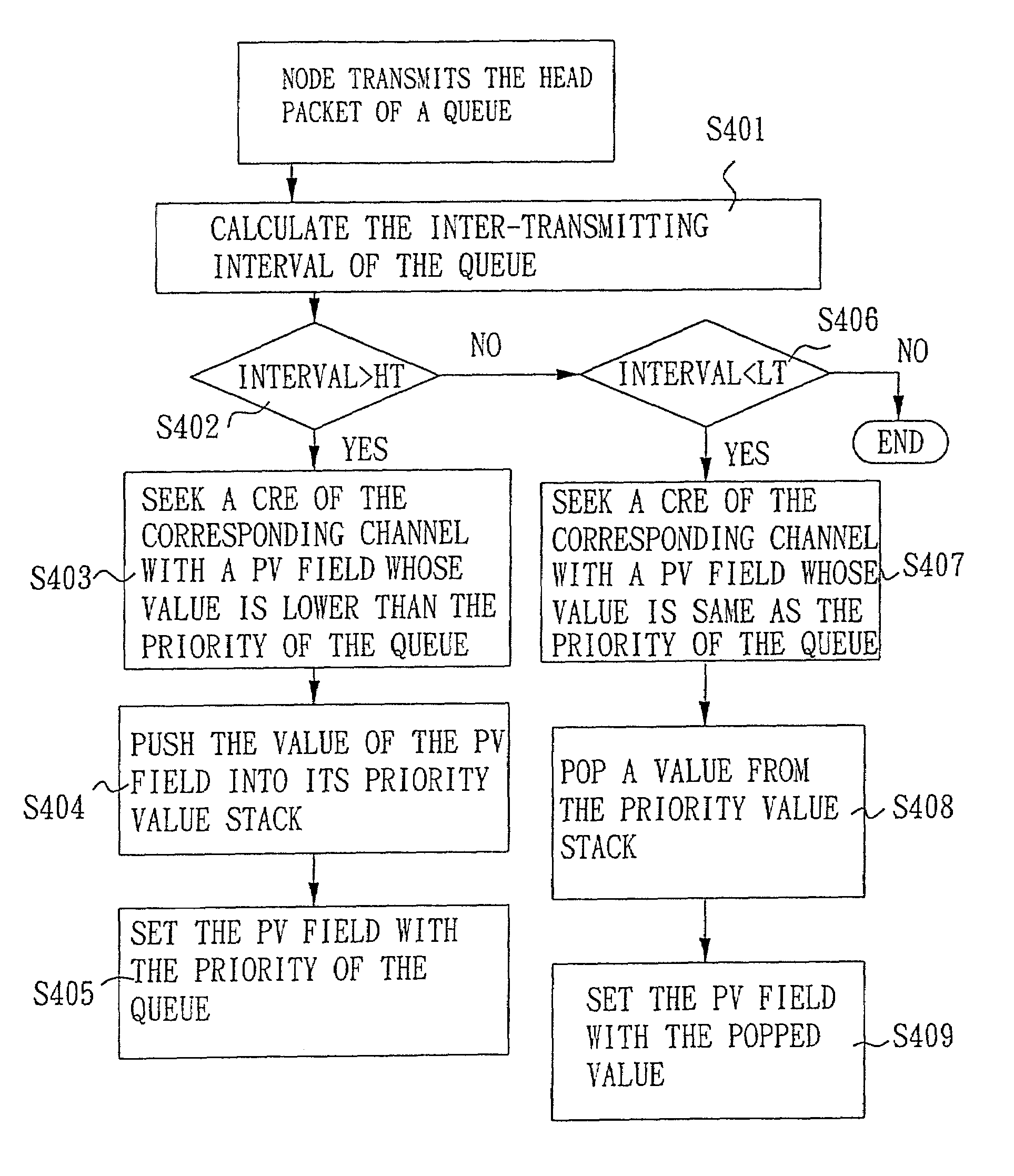 Multi-priority media access control method for multi-channel slotted ring networks