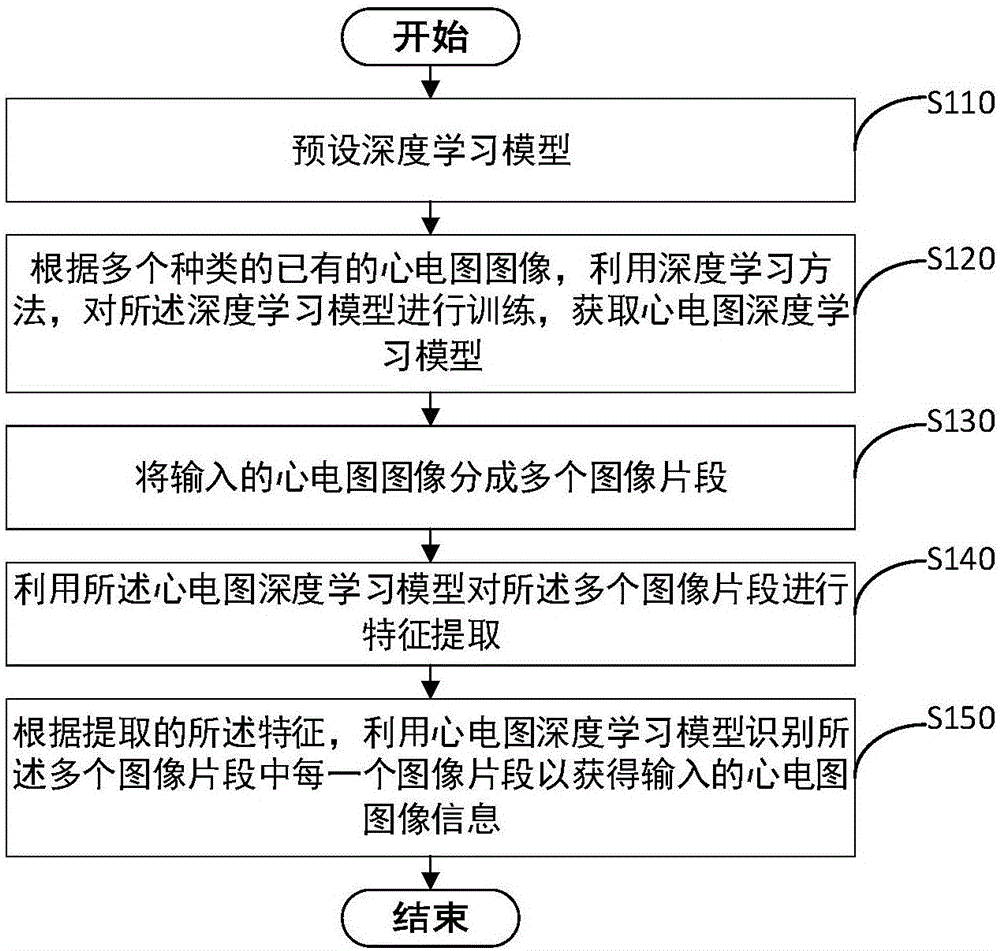 Electrocardiogram image recognition method and device and service terminal