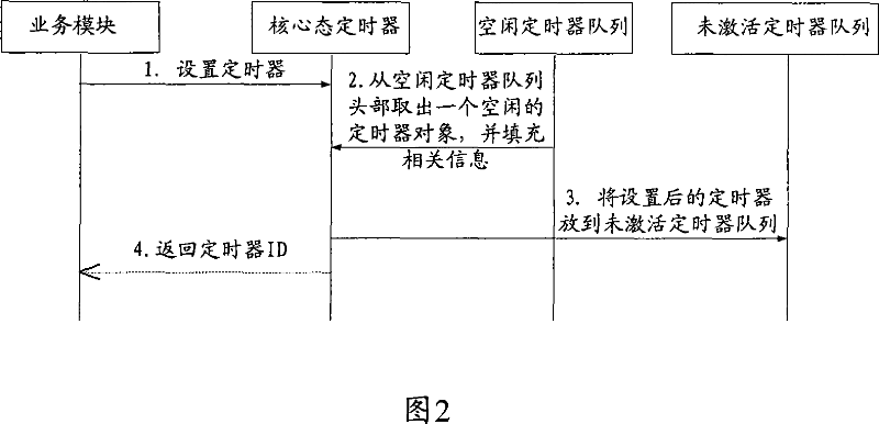 Distributed system timing method, apparatus and system