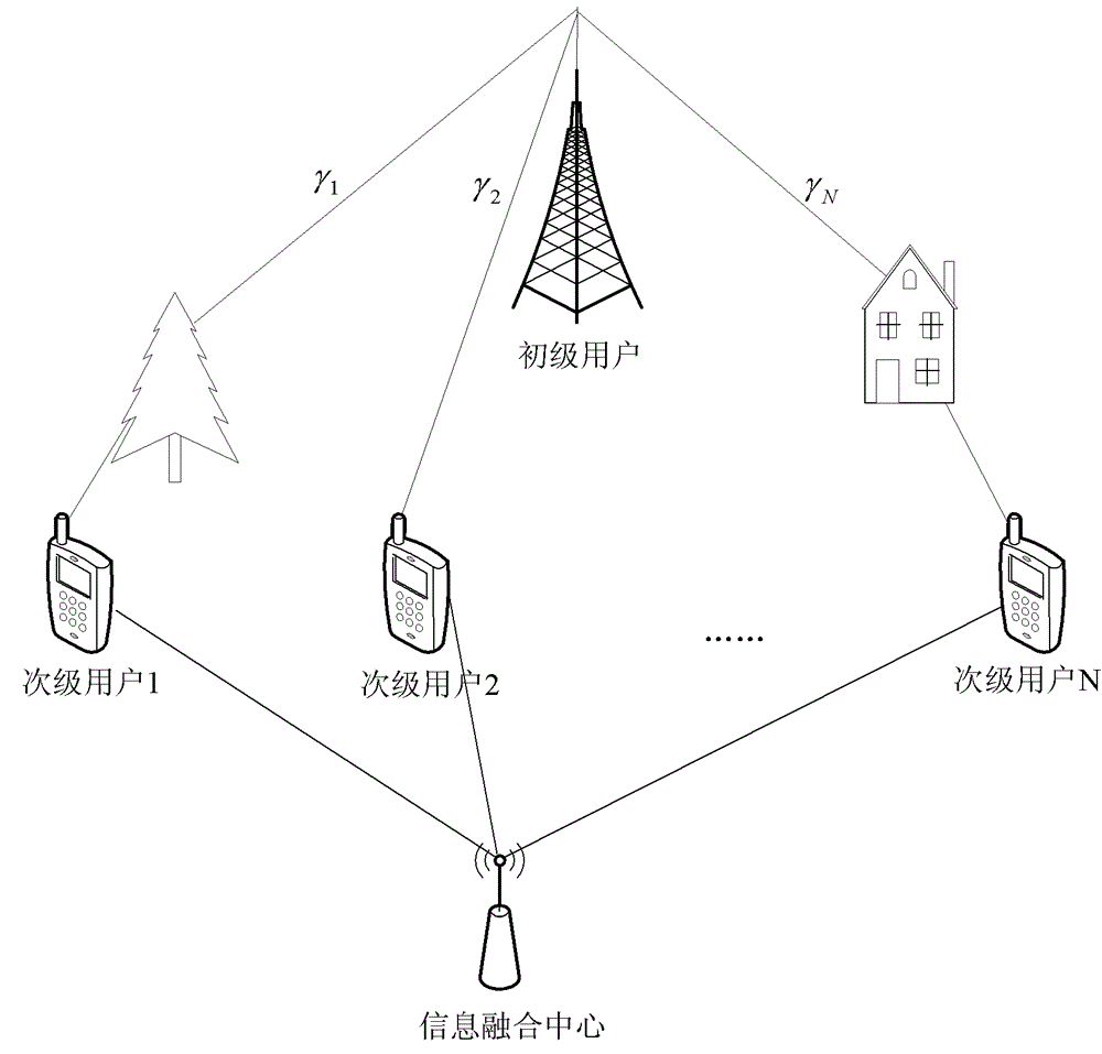 Cooperative Spectrum Sensing Method