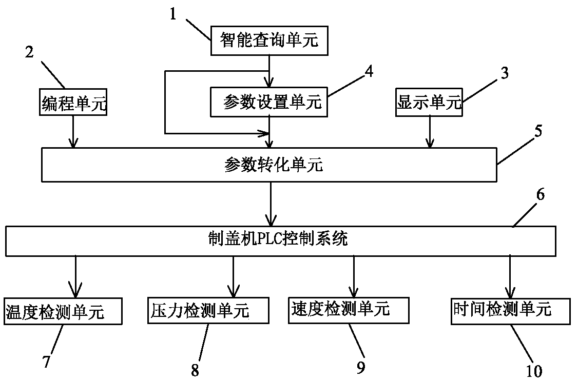 Bottle cap production precise control system and method