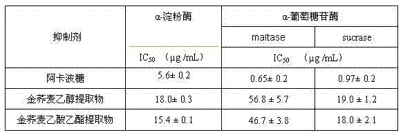 New use of wild buckwheat rhizome and wild buckwheat rhizome extract in preparation of hypoglycemic medicine and healthcare food