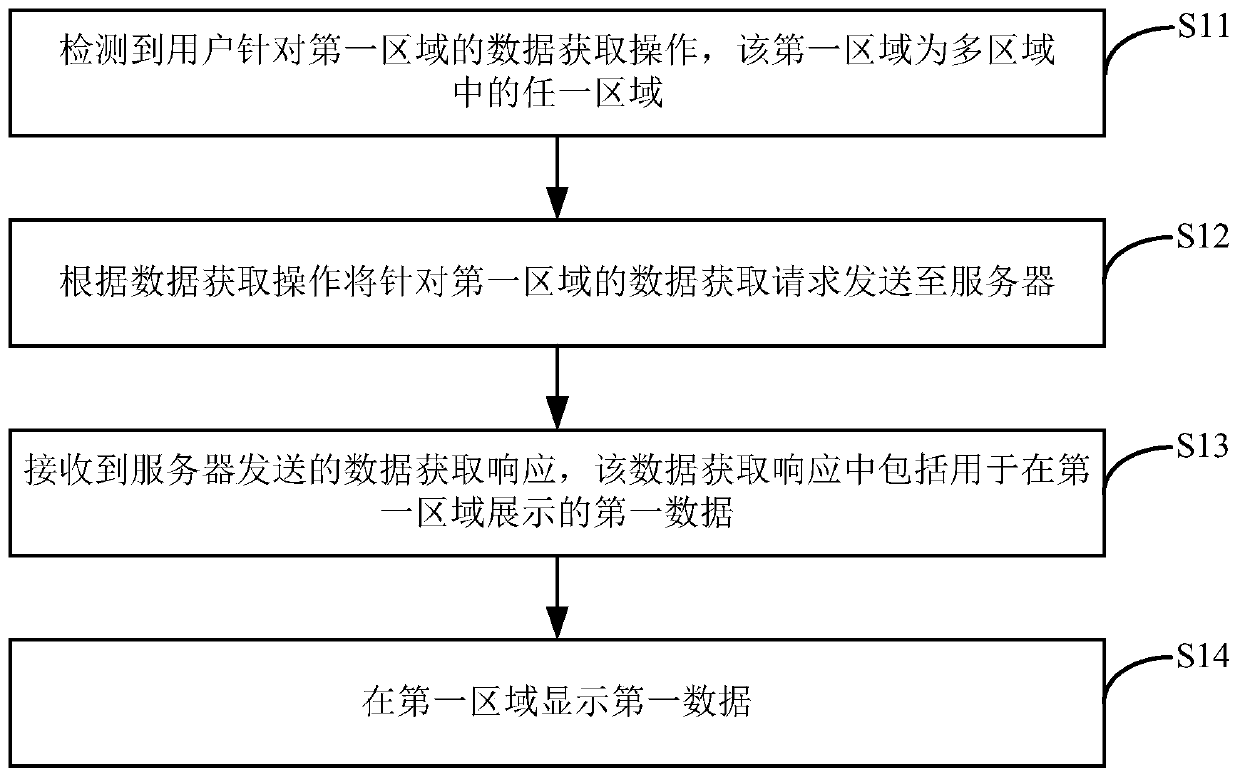 Page display method and device