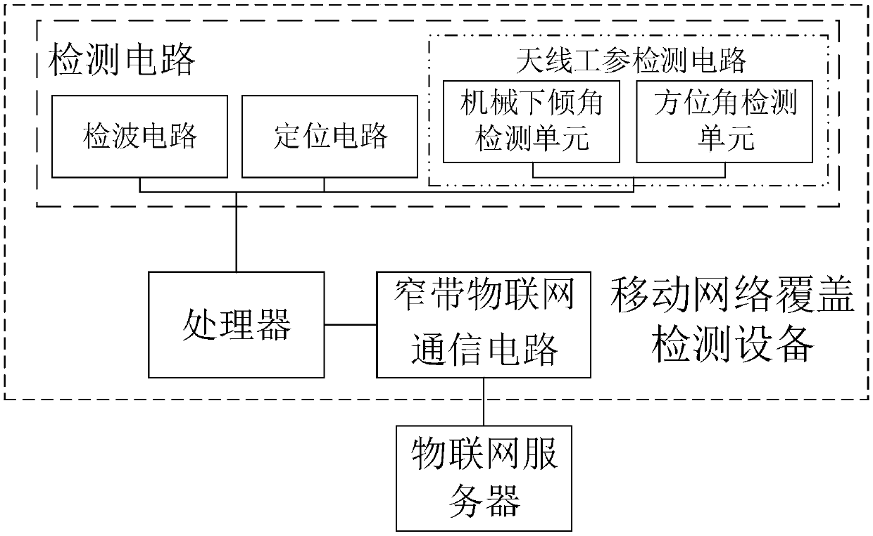 Mobile network coverage detection equipment and system