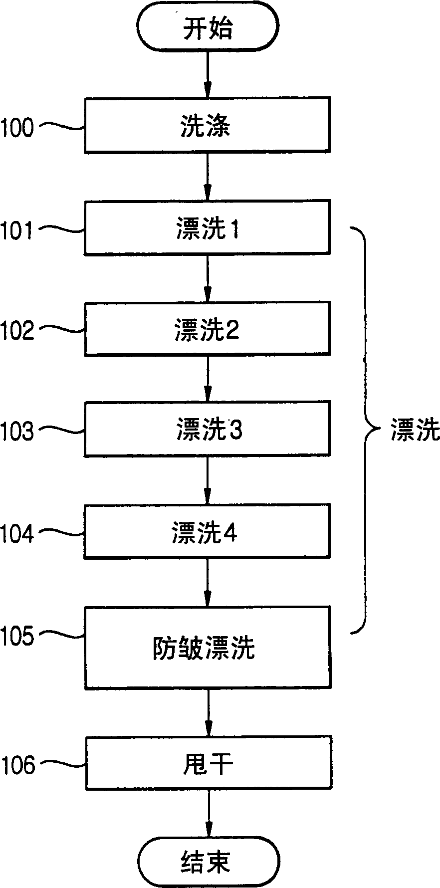 Controlling method for washing procedure of washer