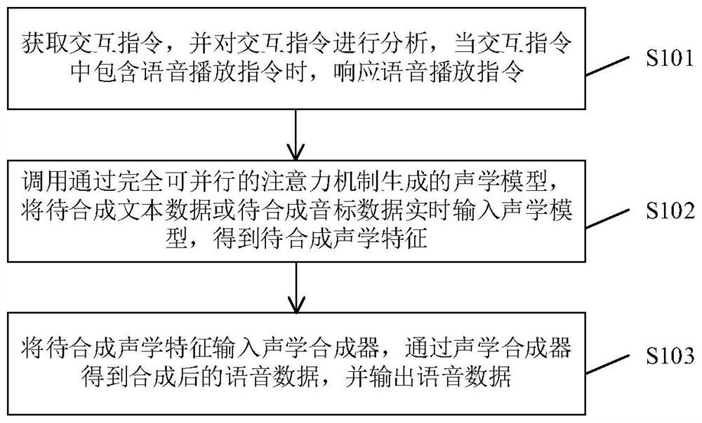 Speech Synthesis Method and System