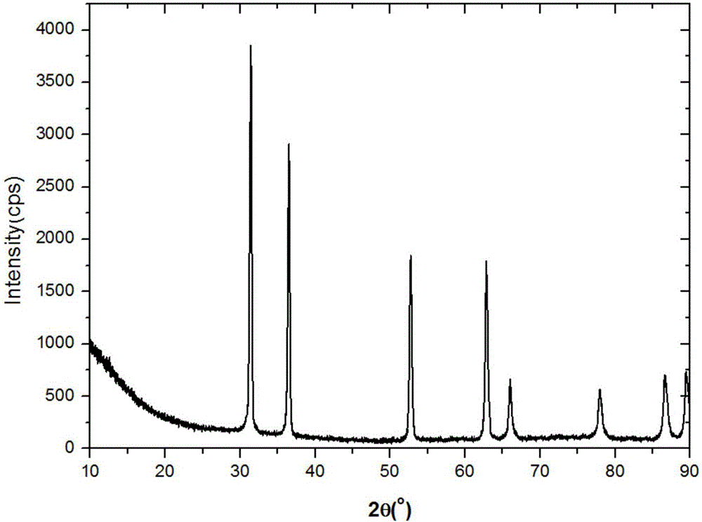 Low-temperature synthesis method for uranium nitride powder