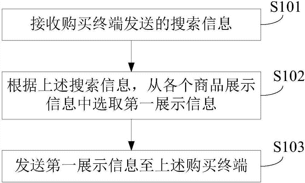 Commodity displaying method and device, and electronic device