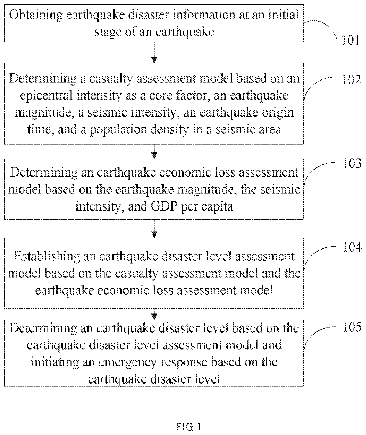 Method And System For Earthquake Disaster Level Assessment