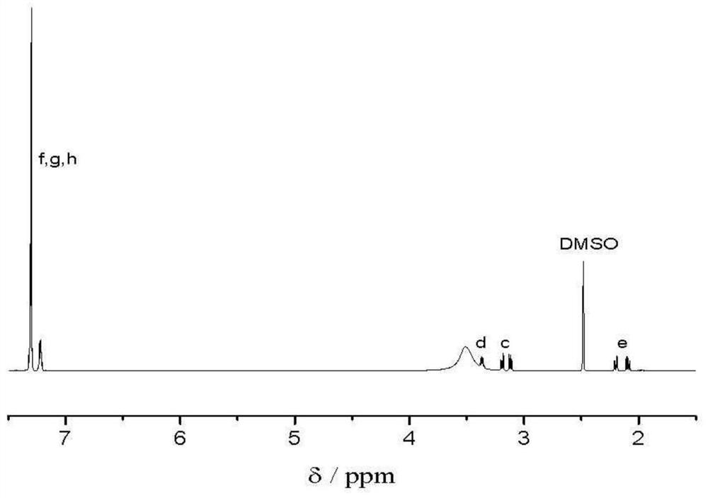 Preparation method of environment-sensitive polymer/gold hybrid dressing