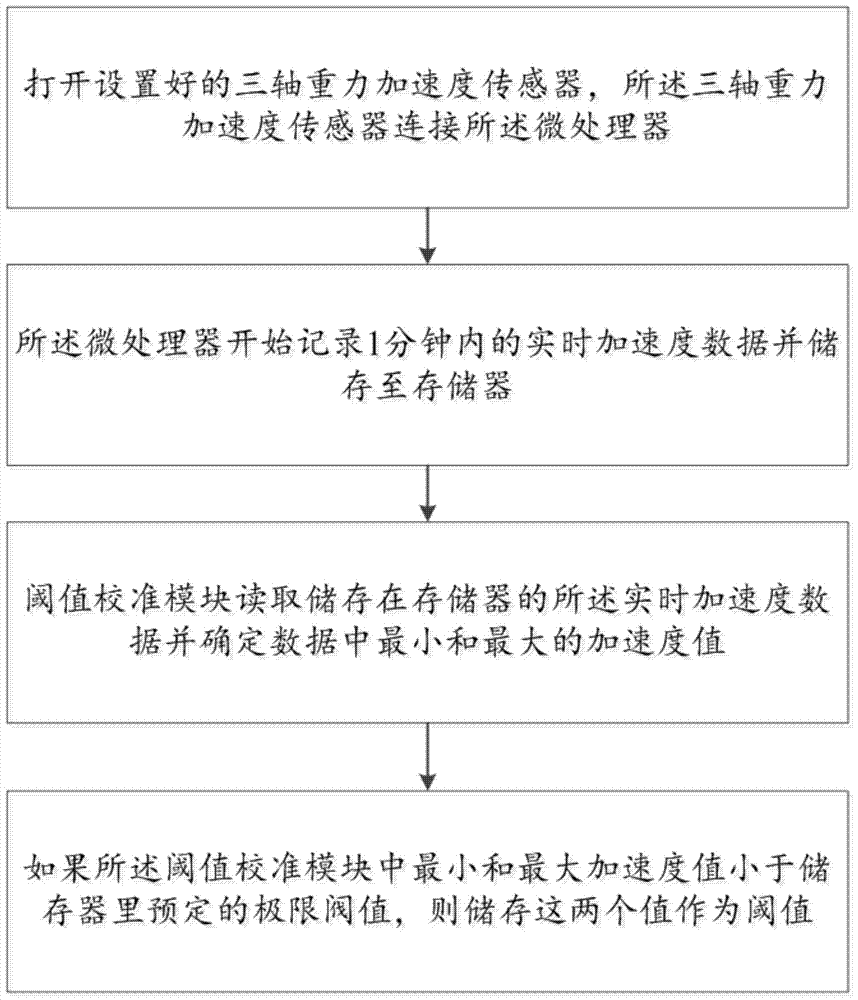 Sleeping monitoring system and method thereof