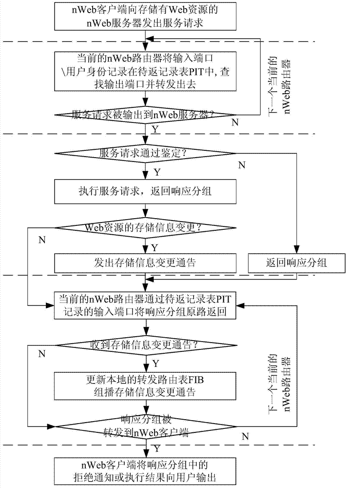 Dynamic distribution Web resource management method and system based on content center network