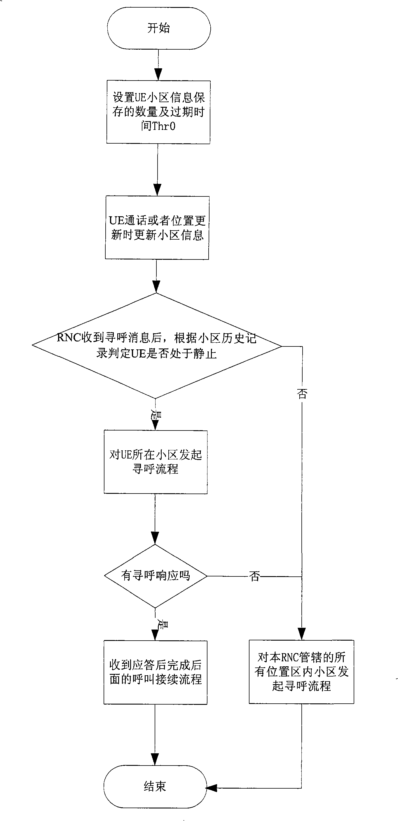 Method for paging user terminal in a radio communication system
