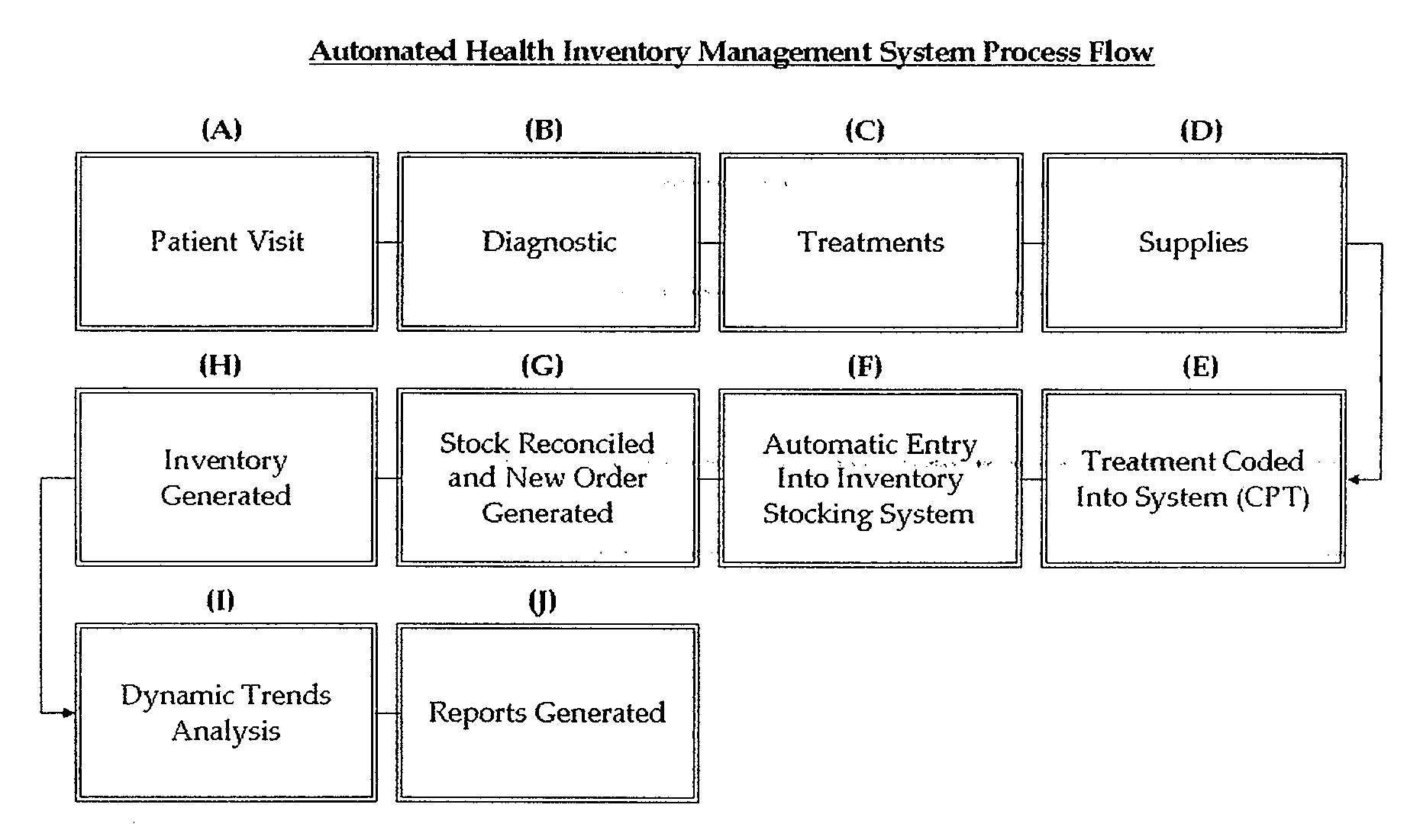 Autonomous perpetual inventory for healthcare
