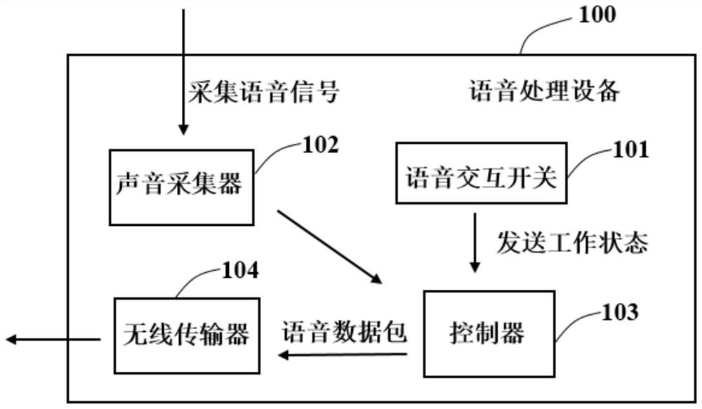 Speech processing method, device, device and system