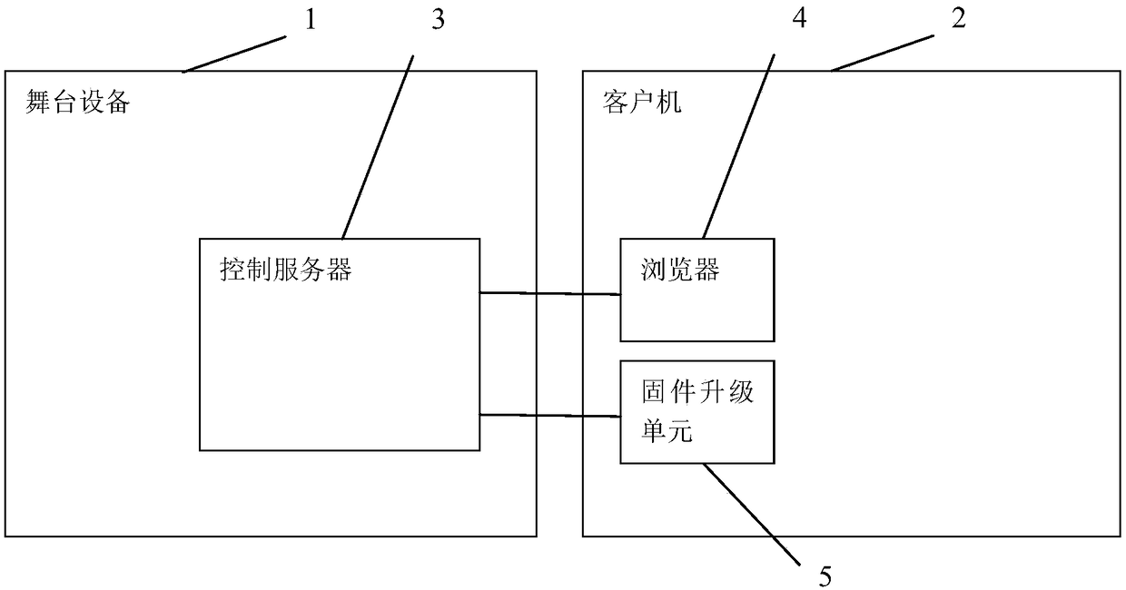 Control method and control system of stage equipment