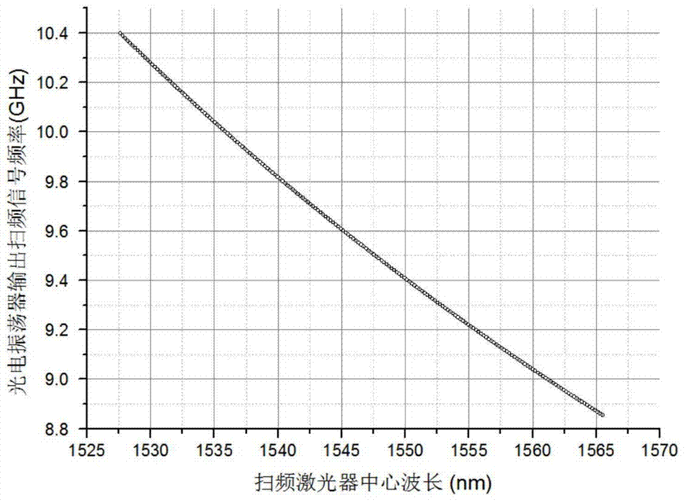 Device and method for generating x-band high-speed frequency sweep signal based on photoelectric oscillator