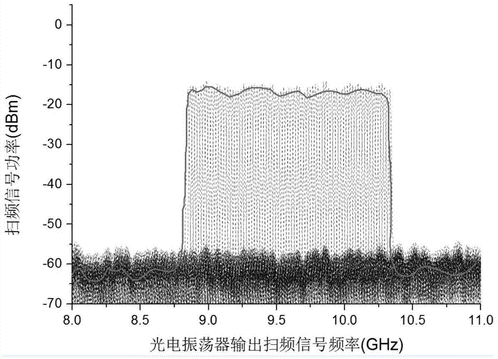 Device and method for generating x-band high-speed frequency sweep signal based on photoelectric oscillator