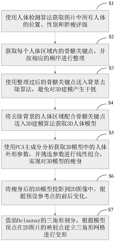 A method for automatic portrait slimming based on 3D modeling