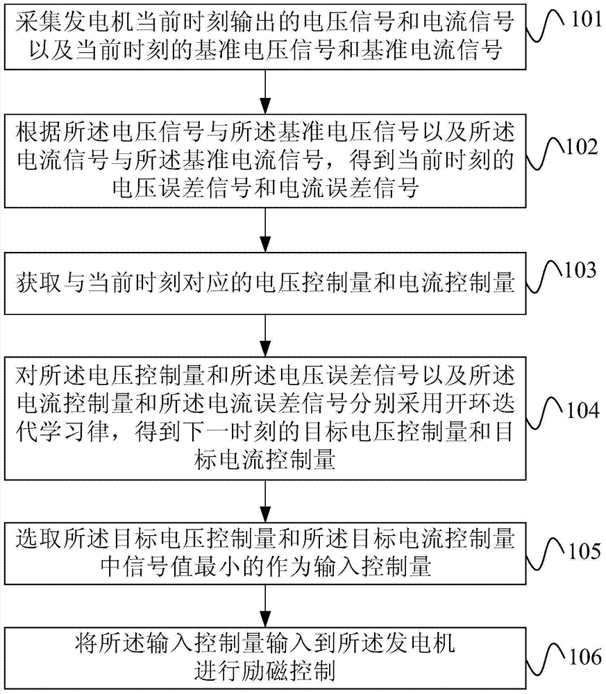 Excitation control method and device