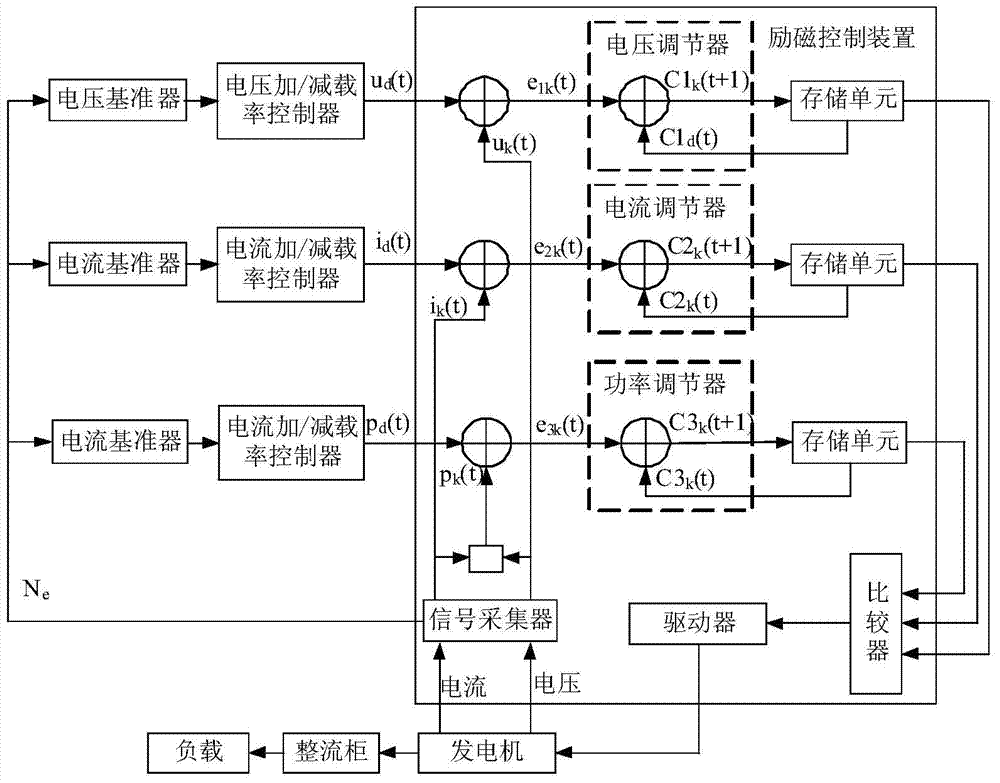 Excitation control method and device