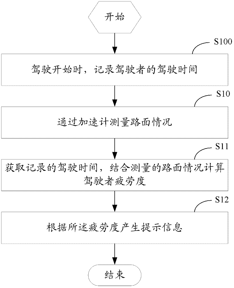 Method and system for detecting fatigue driving