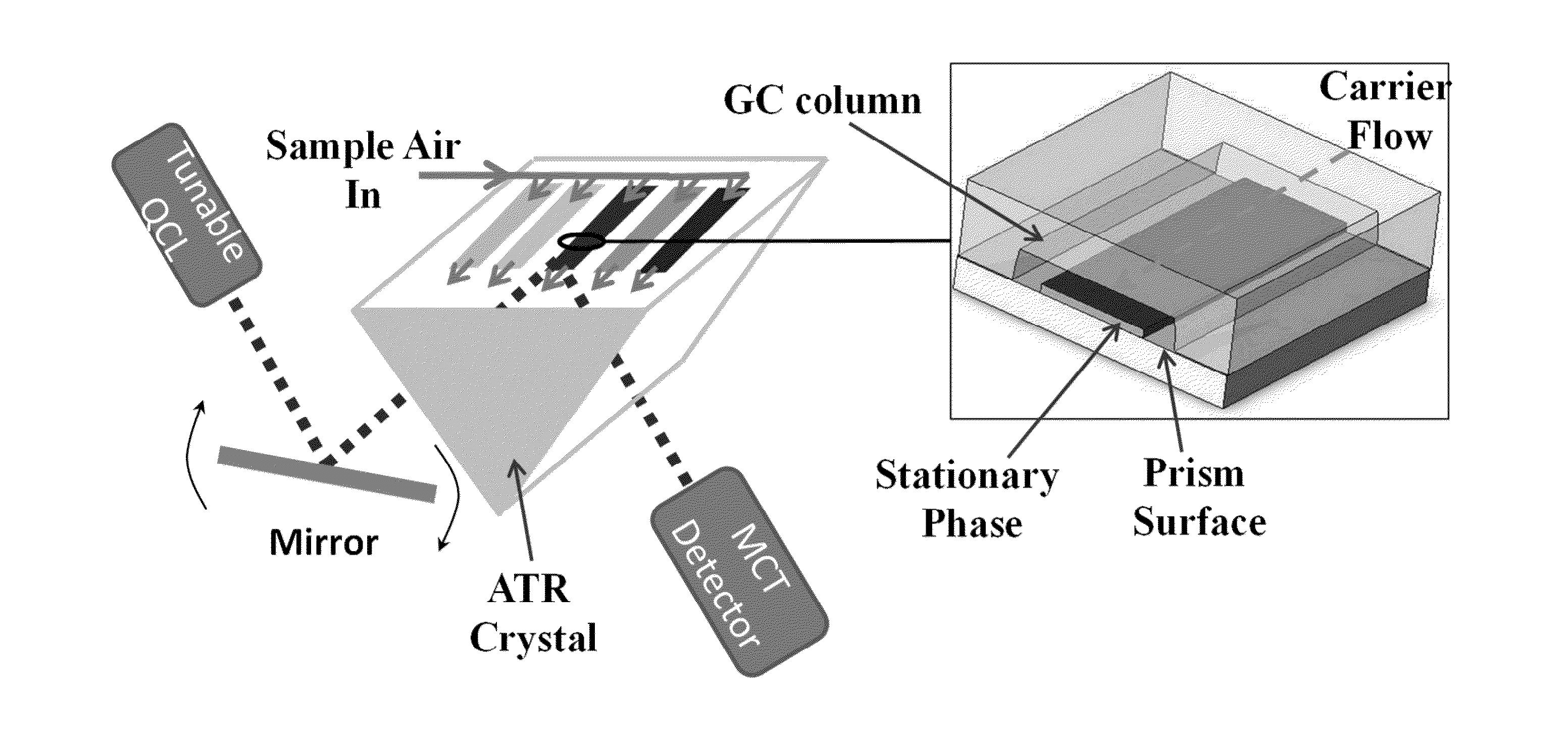 Gas chromatographic "in column" spectroscopic analysis