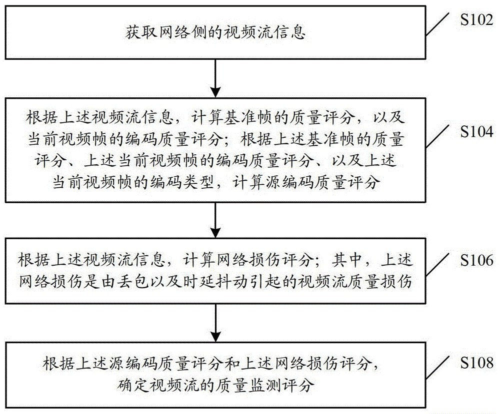 Method and device for monitoring video stream quality