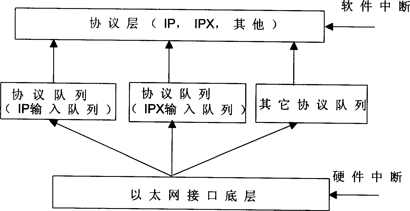 Network frame quick distribution method with flow rate control in network equipment