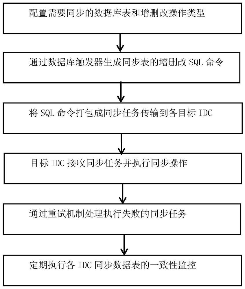 Multi-IDC distributed system data synchronization method based on SQL command level