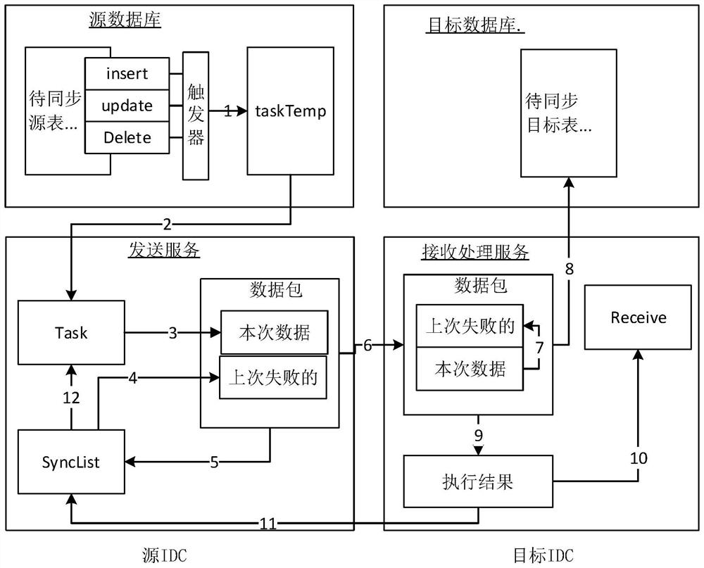 Multi-IDC distributed system data synchronization method based on SQL command level