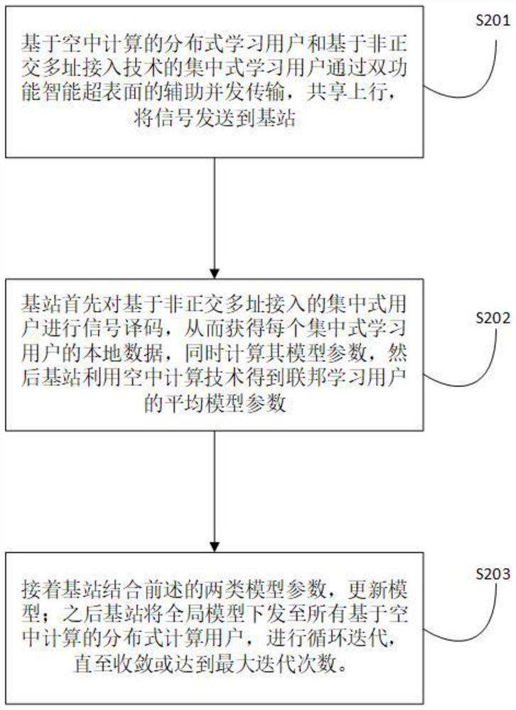 Wireless federal learning method and device