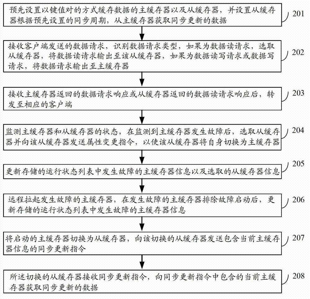 Method and device for data reading and writing on basis of key-value buffer