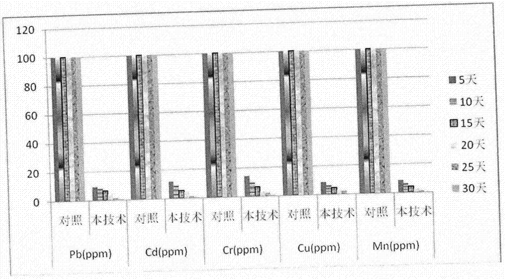 Ecological remediation method for soil contaminated by multiple sorts of heavy metal and application thereof