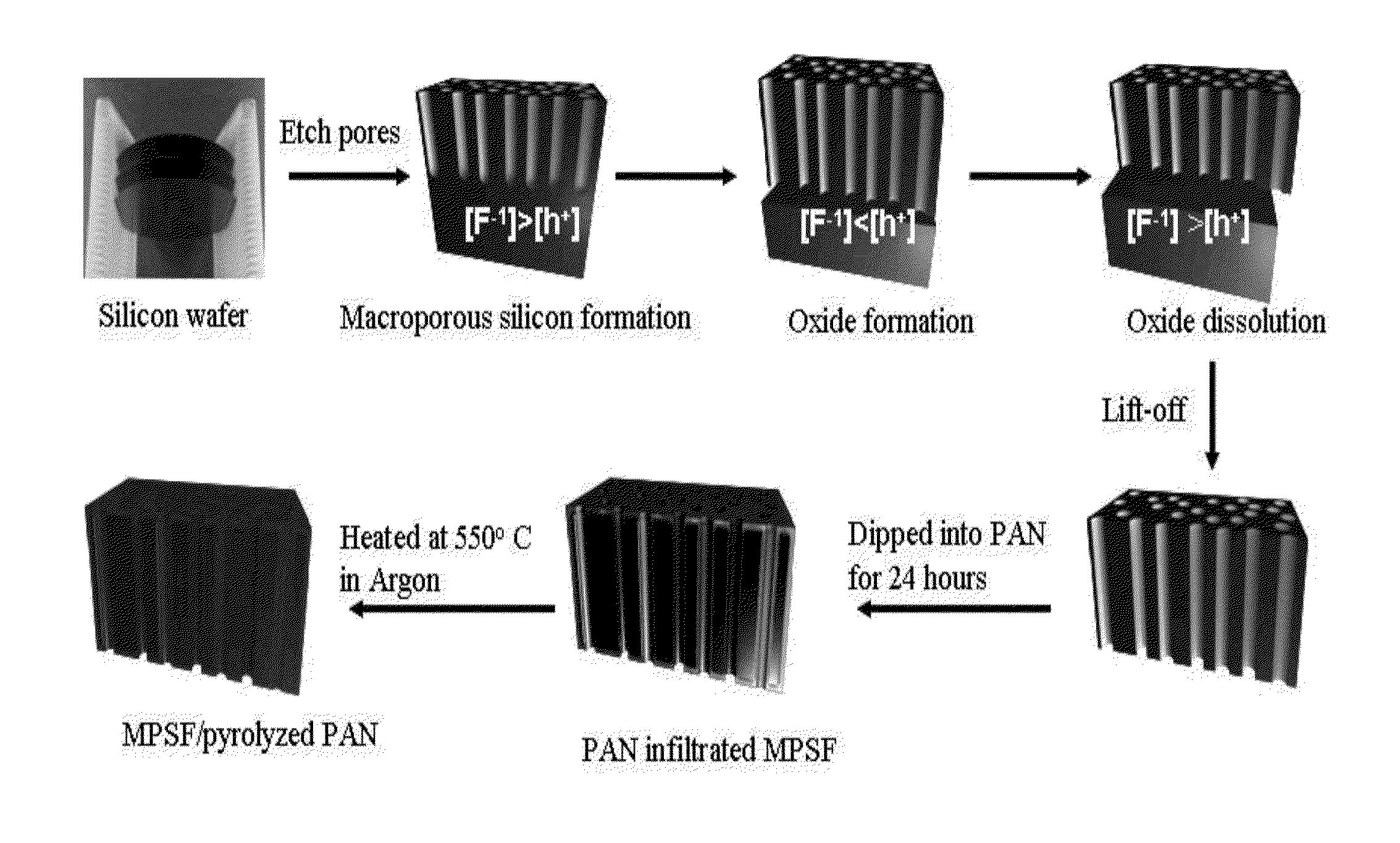 Anode battery materials and methods of making the same