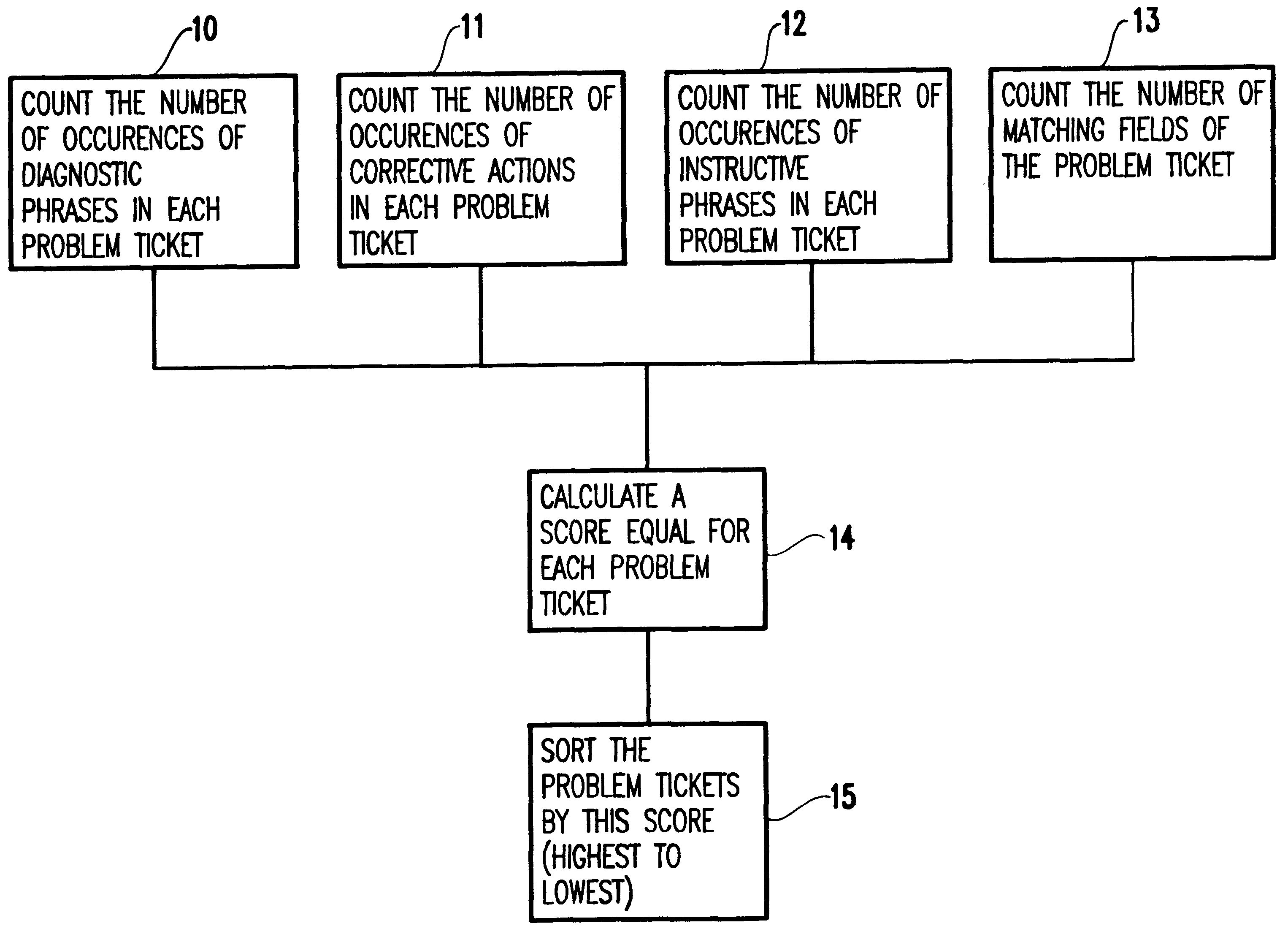 Method for discovering problem resolutions in a free form computer helpdesk data set