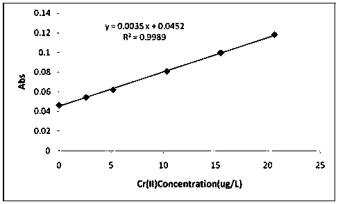 Analysis detection method for chromium metal element in solid food sample