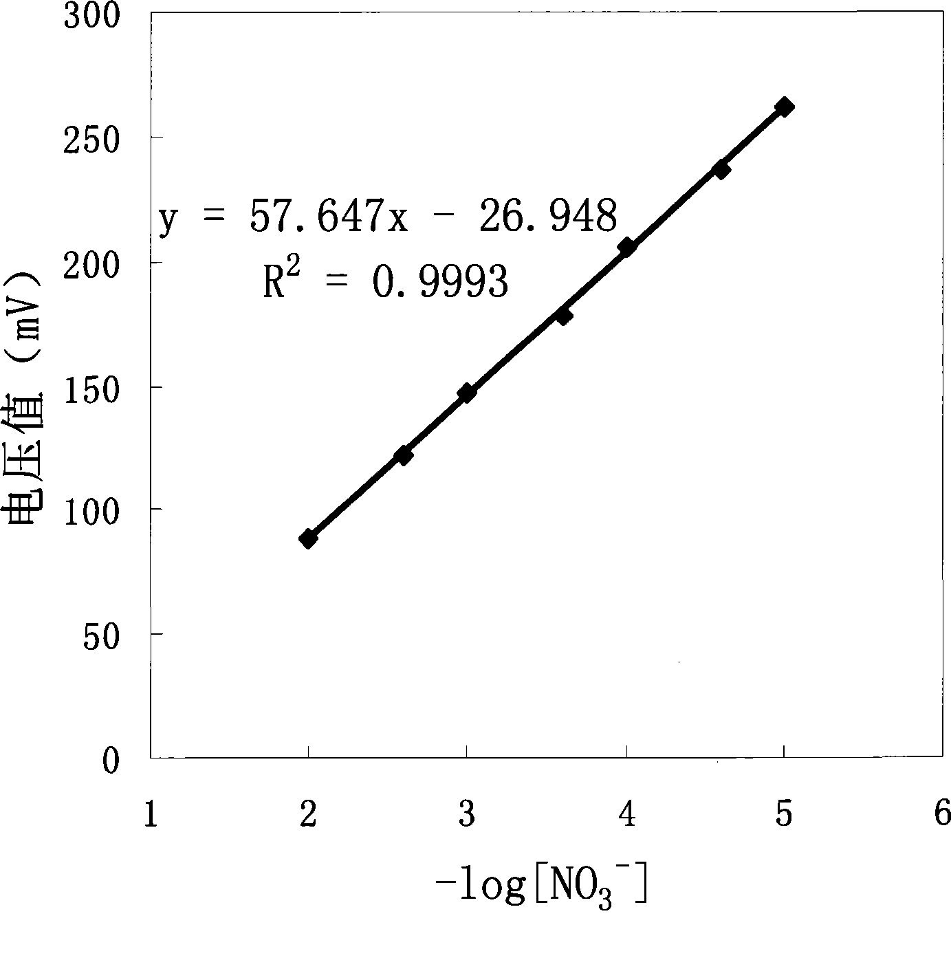 Nitrate radical ionic selectivity micro-electrode and preparing method thereof