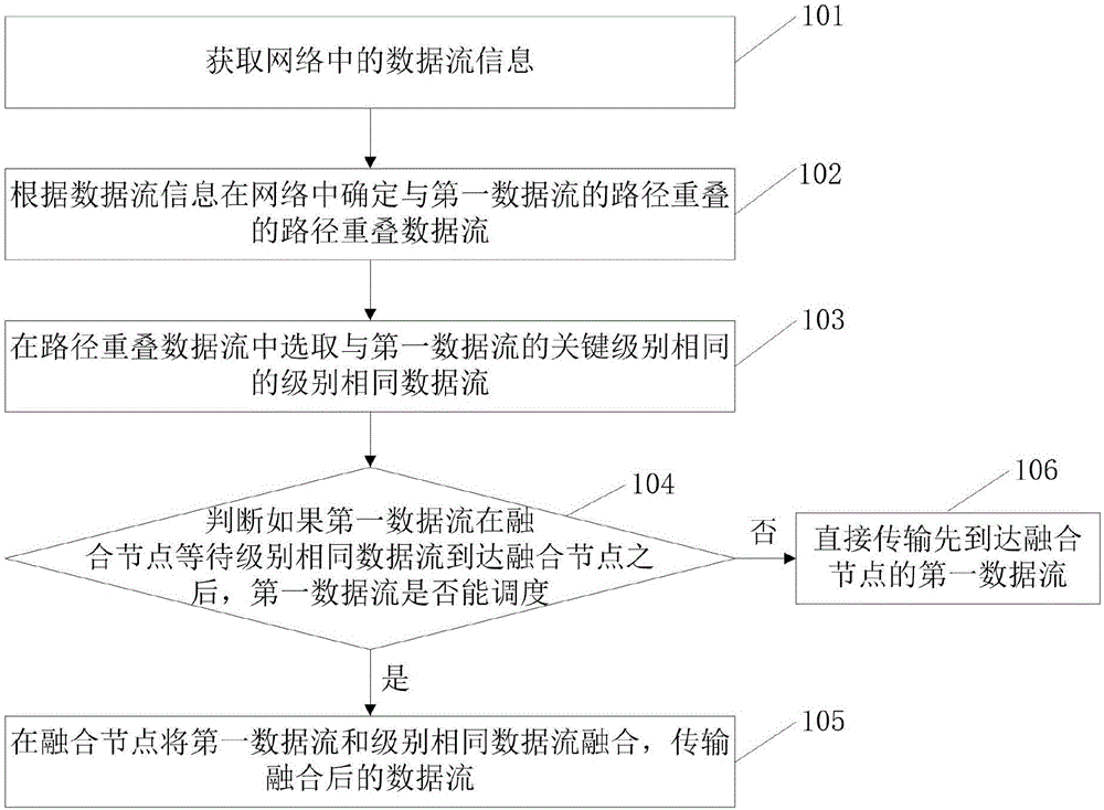Industrial wireless network data scheduling method and apparatus based on the mixture of key tasks