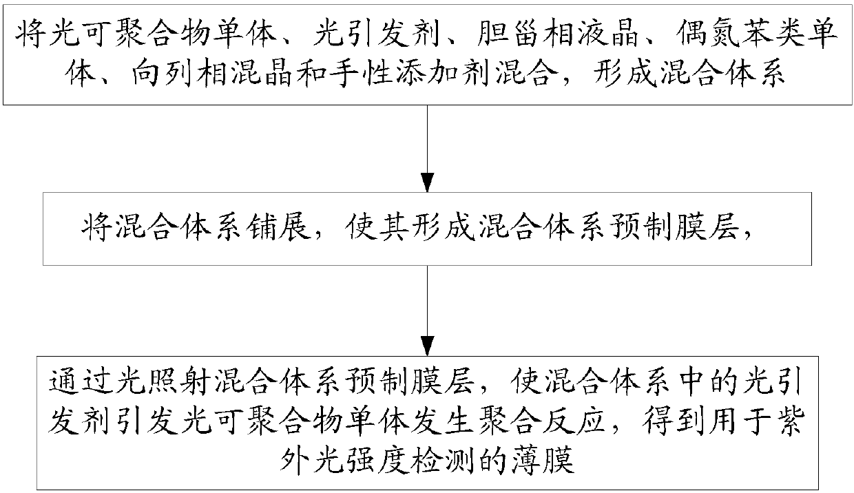 Composition, film, preparation method and detection method for ultraviolet light intensity detection