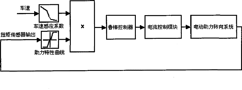 Power-assisted steering system with robust stability