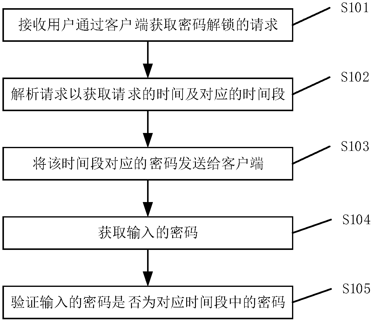 Method and device for reducing time delay of temporary password transmission of internet of things terminal, and server