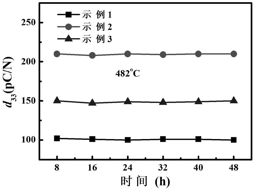 Preparation method of multilayer piezoelectric ceramic used in high-temperature environment of 482 DEG C