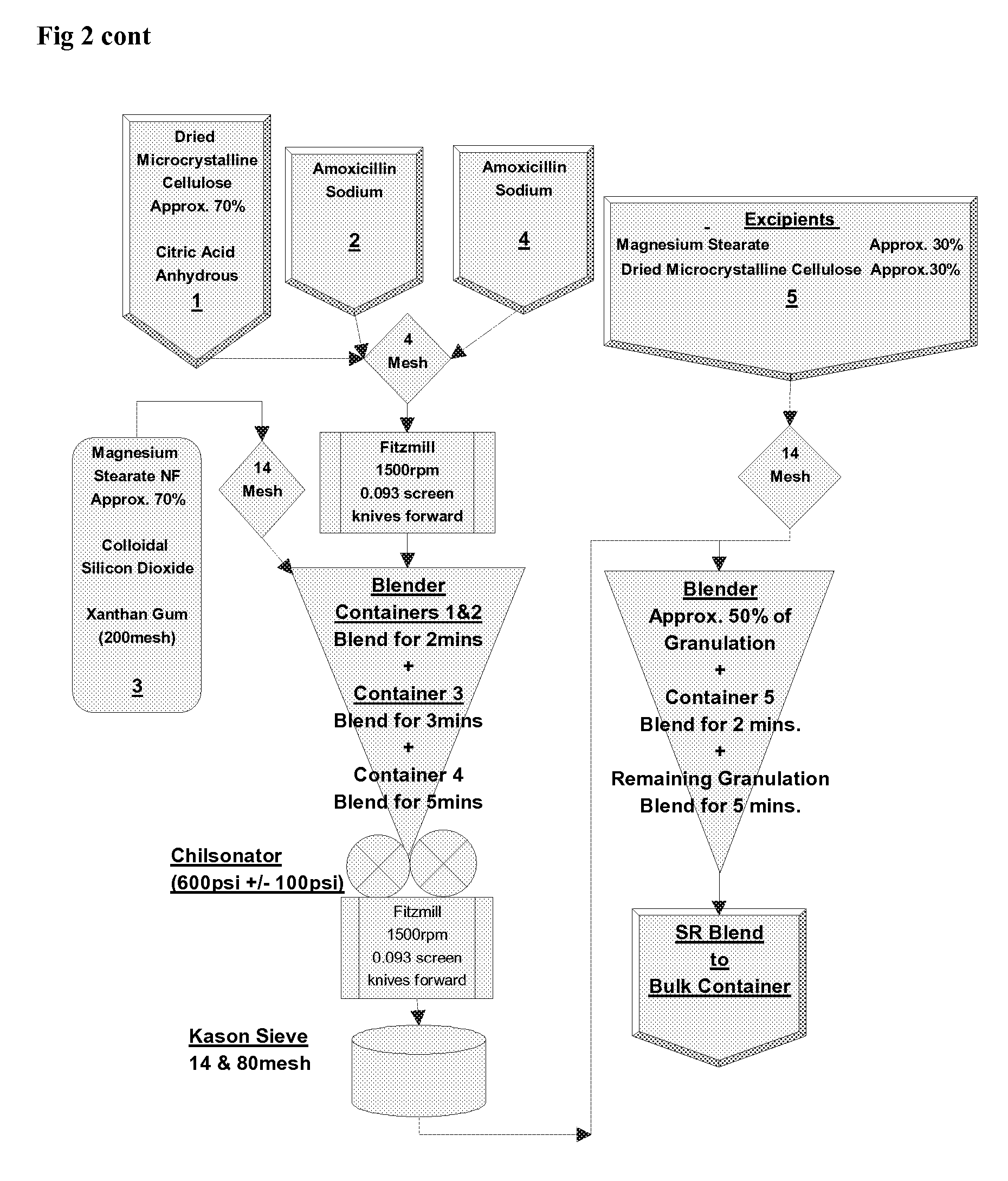 Compositions and methods of treatment comprising amoxicillin and potassium clavulante with xanthan