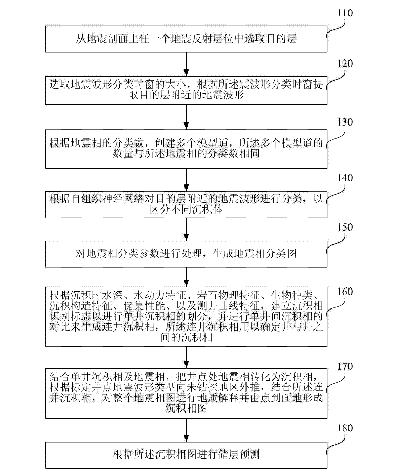 Seismic waveform analysis and reservoir prediction method and device