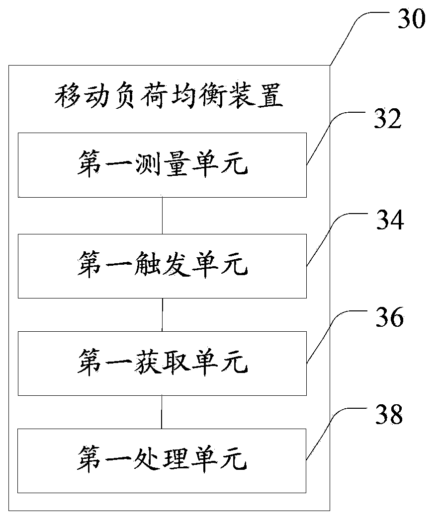 Inter-cell mobility load balance method and mobility load balance device