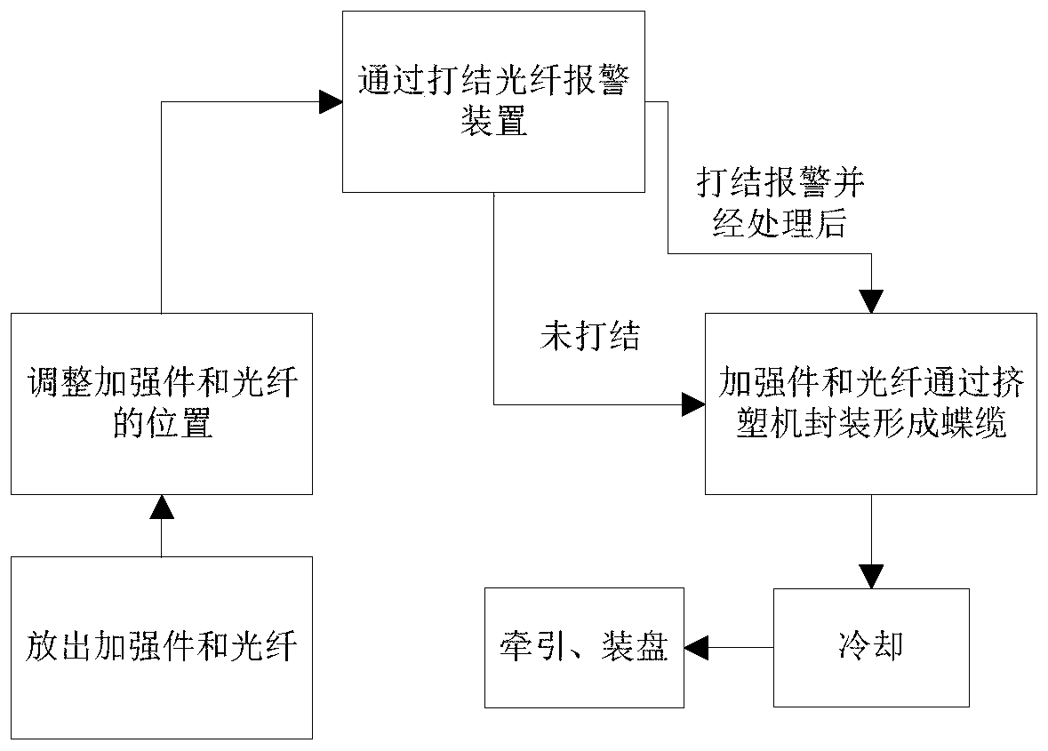 Butterfly cable production process